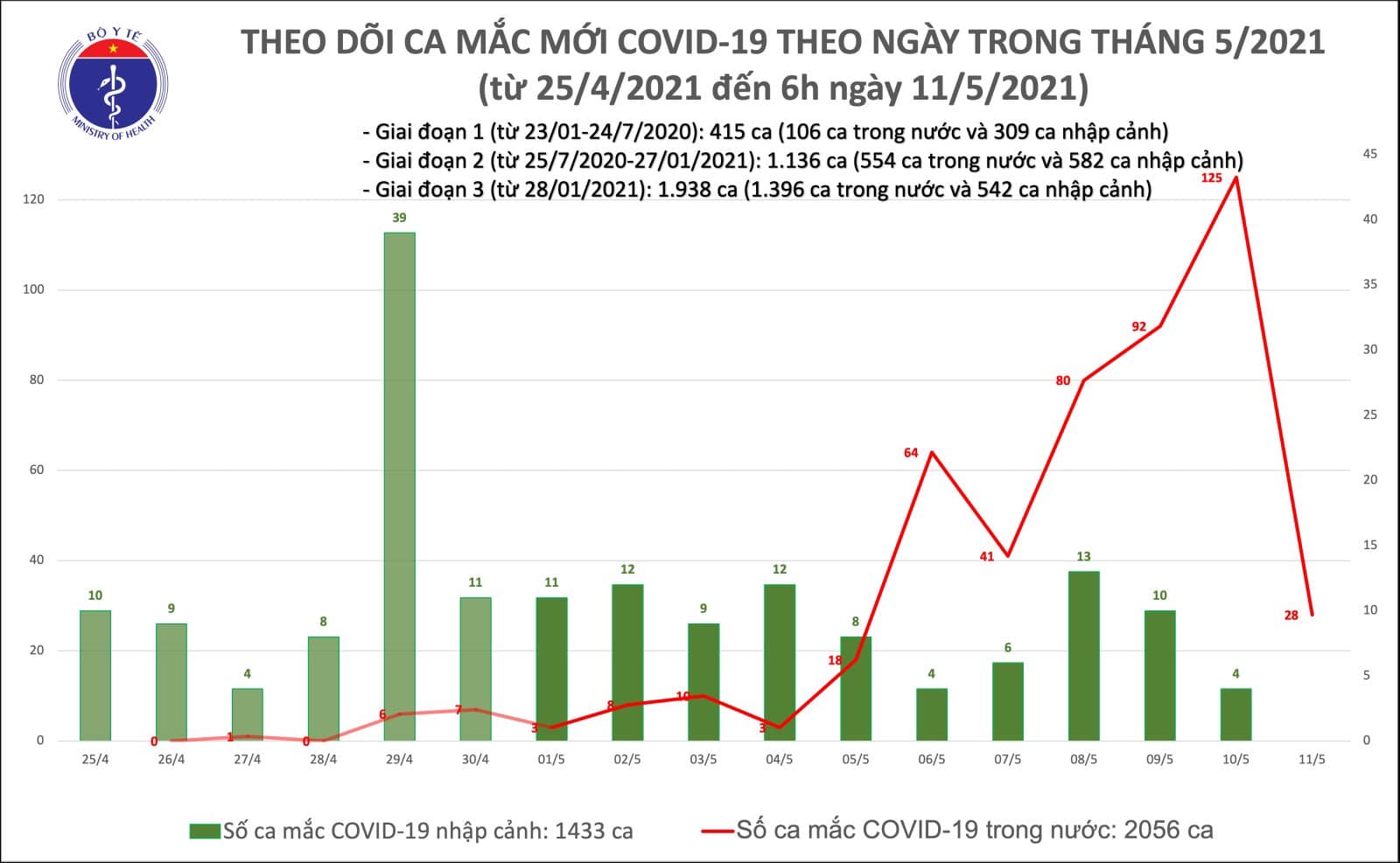 Sáng 11/5, số ca Covid-19 lây nhiễm trong nước tiếp tục tăng - Ảnh 1.