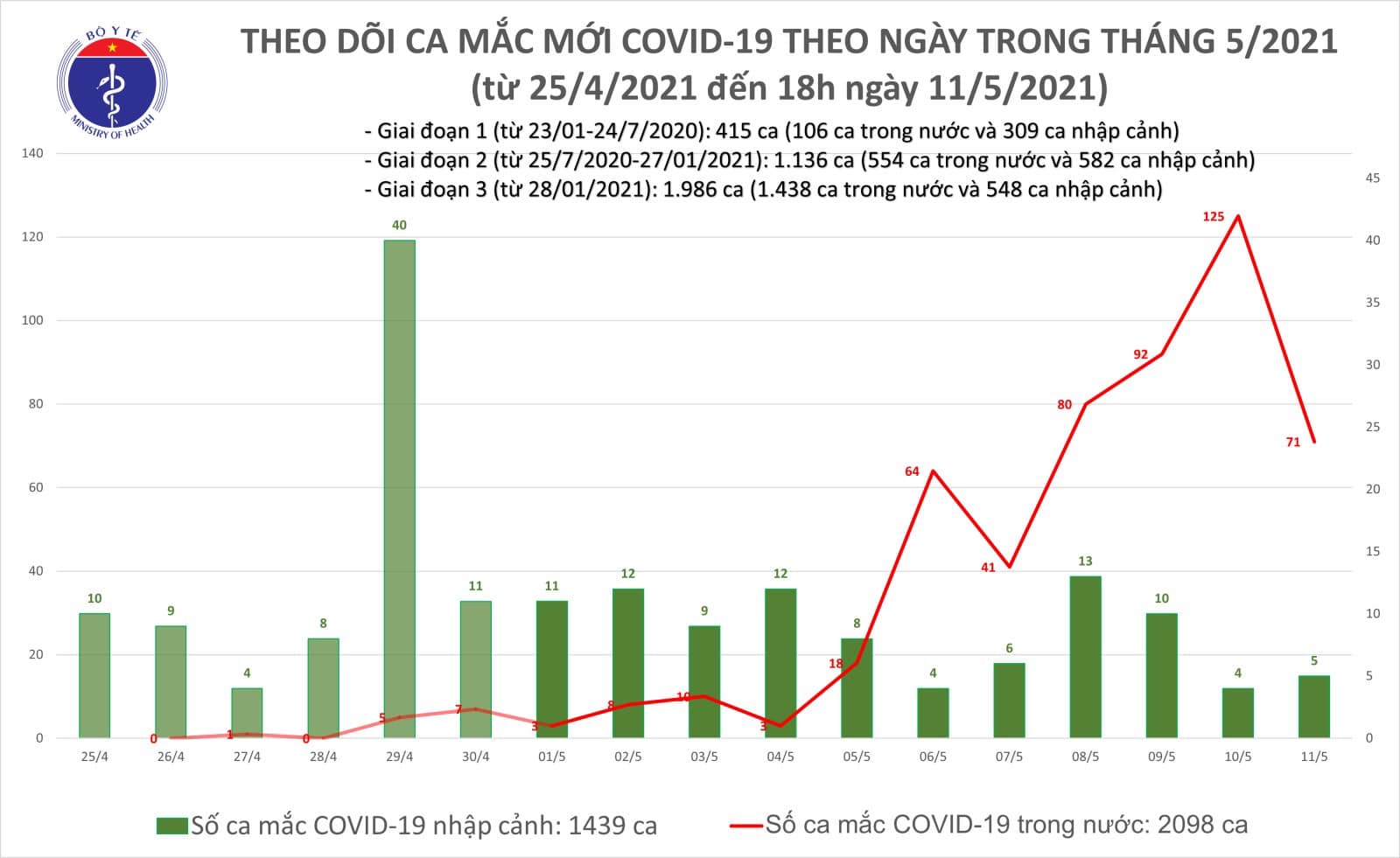 Ghi nhận thêm nhiều ca Covid-19 mới tại khu vực được phong tỏa, cách ly - Ảnh 1.