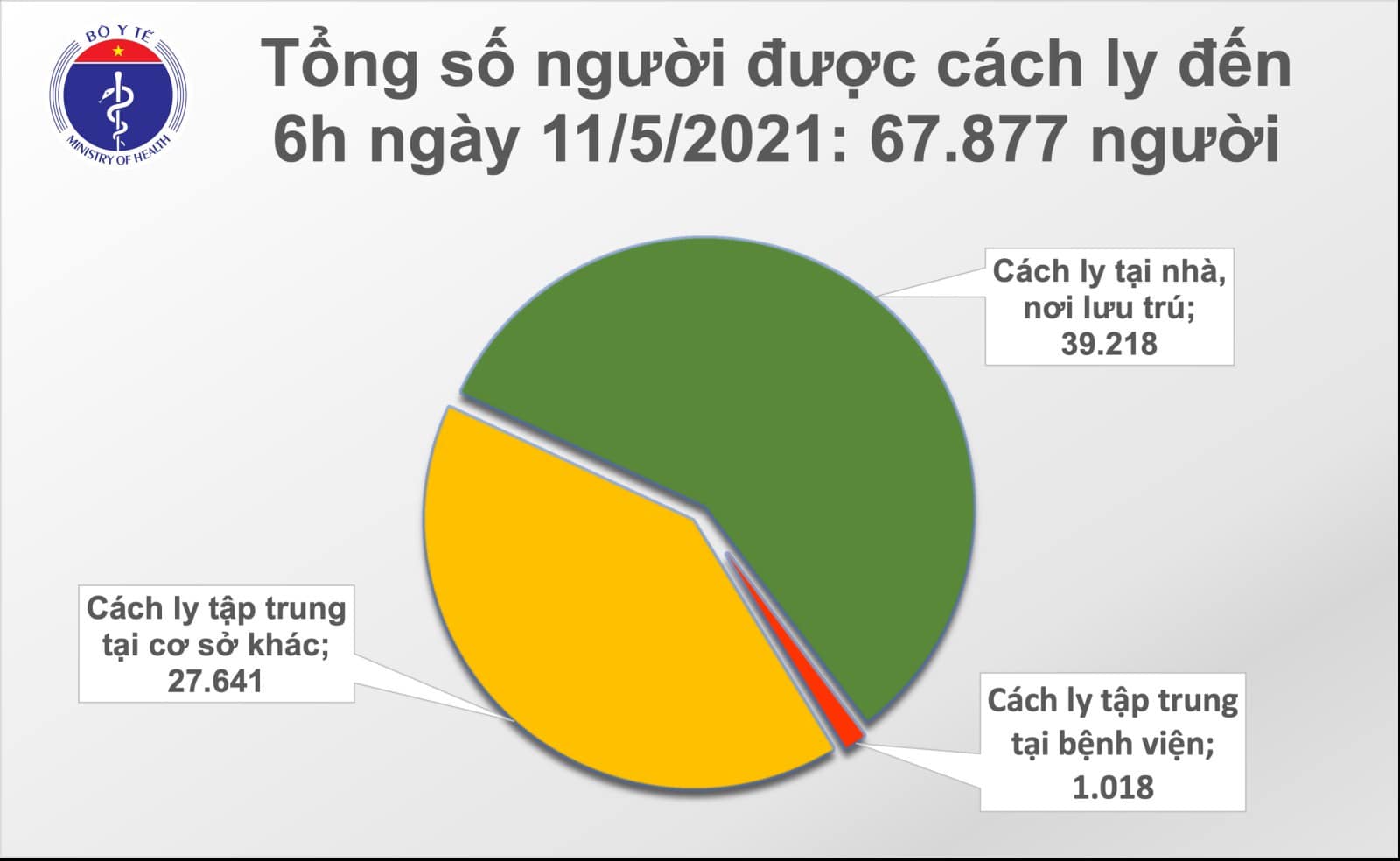 Sáng 11/5, số ca Covid-19 lây nhiễm trong nước tiếp tục tăng - Ảnh 2.