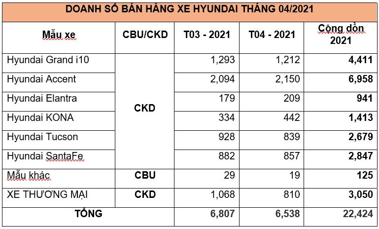 TC MOTOR công bố kết quả bán hàng Hyundai tháng 4/2021 - Ảnh 4.