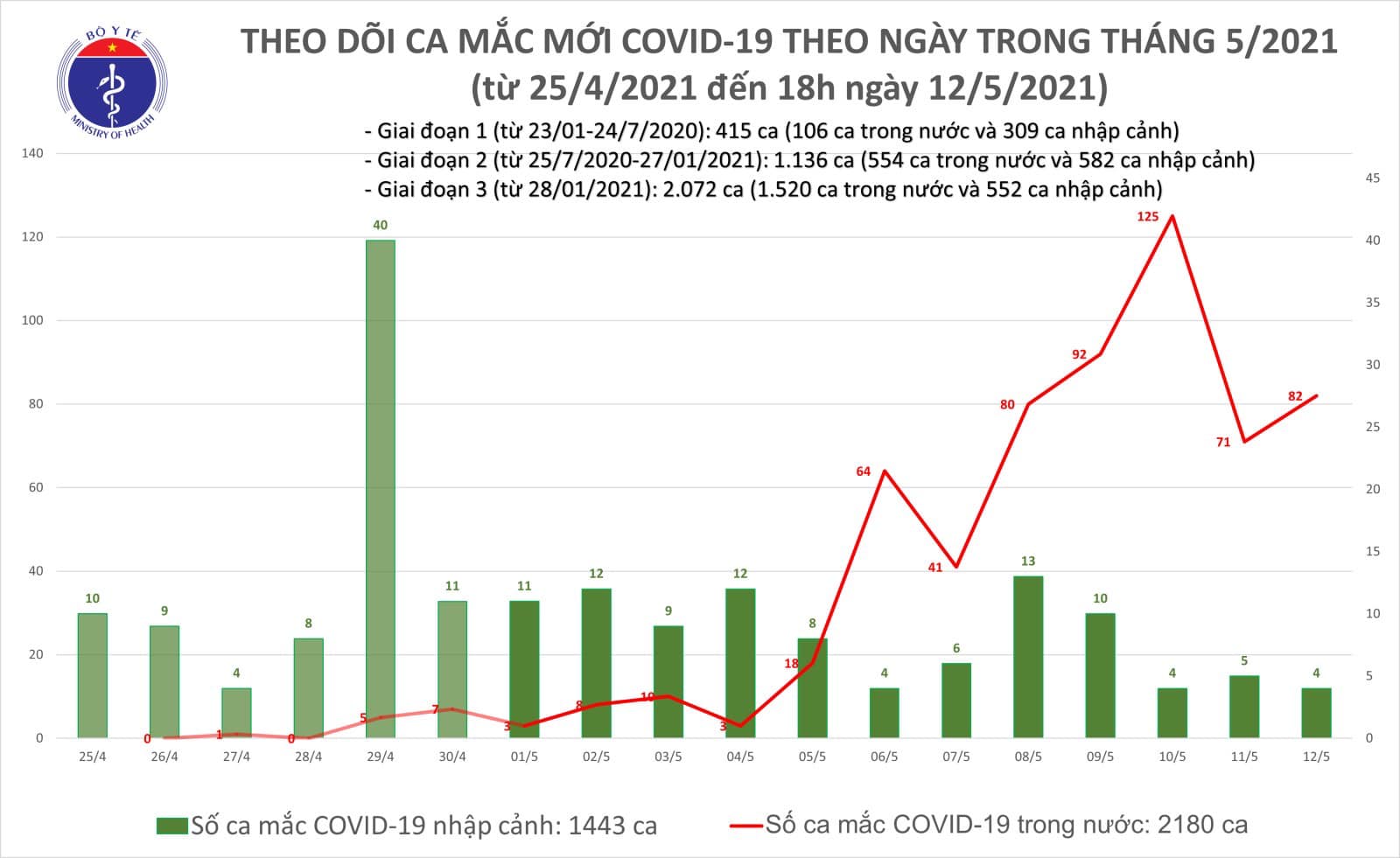 Chiều 12/5, Đà Nẵng có số ca Covid-19 mắc mới vượt trội - Ảnh 1.