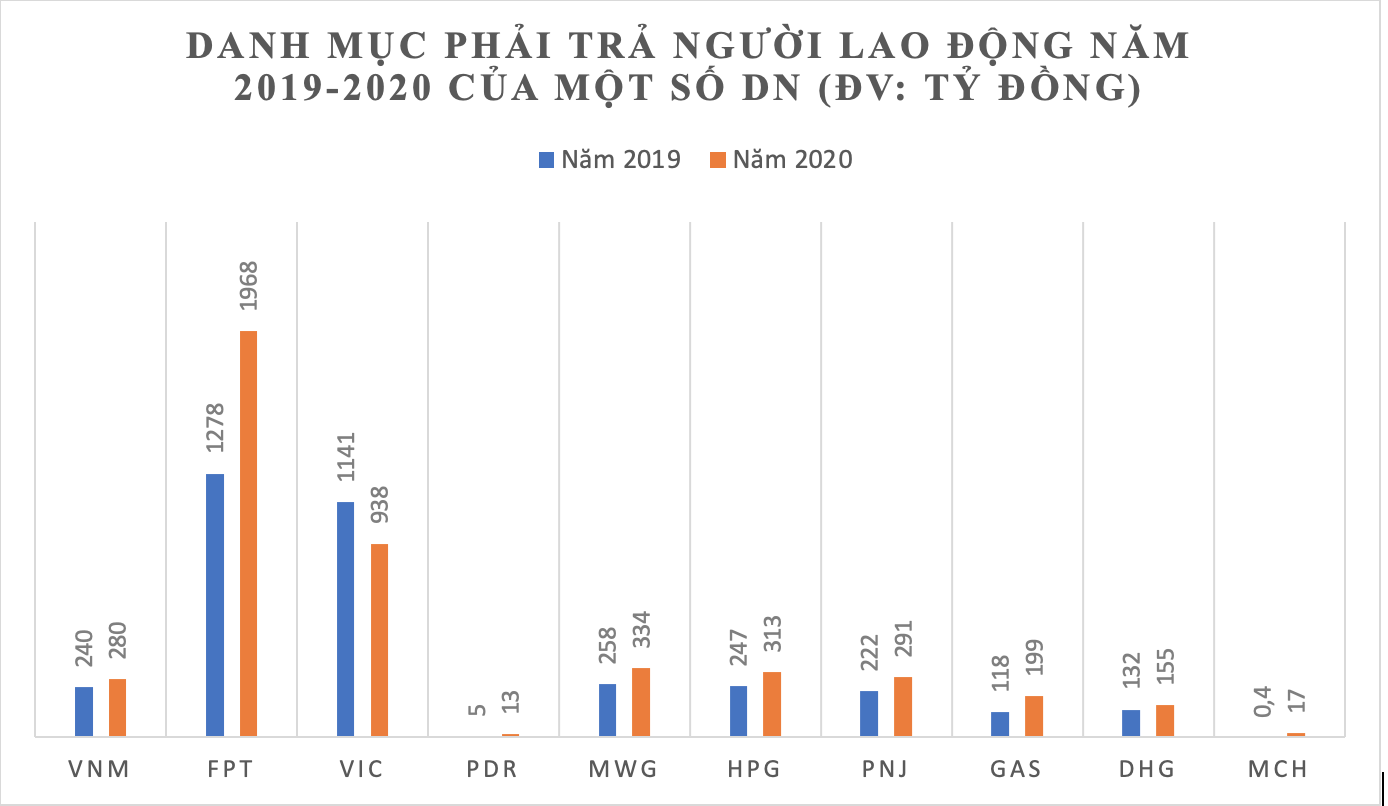 PNJ, GAS, DHG và nhiều DN thuộc Cổ phiếu blue chip ghi nhận nợ người lao động và Thuế tăng mạnh trong năm 2020 - Ảnh 1.