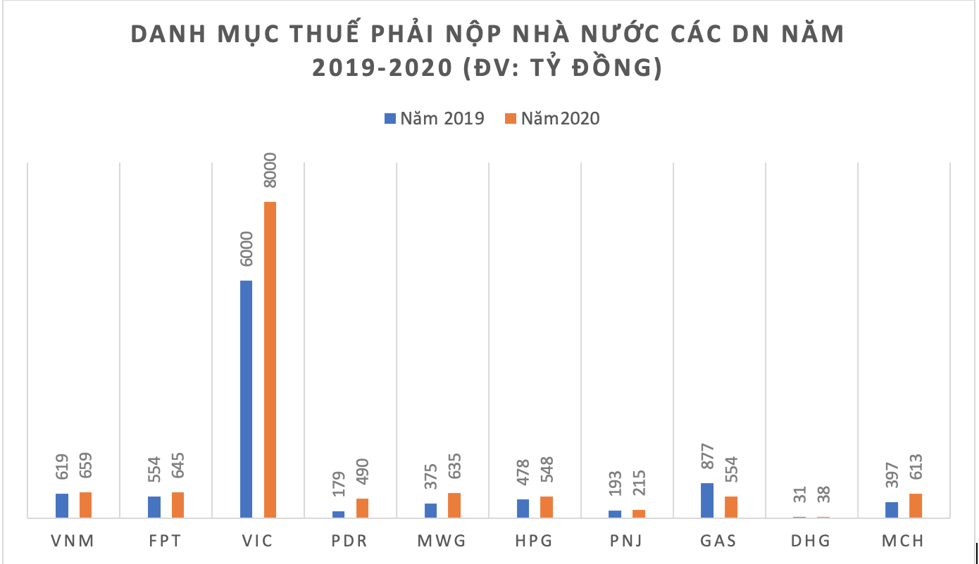 PNJ, GAS, DHG và nhiều DN thuộc Cổ phiếu blue chip ghi nhận nợ người lao động và Thuế tăng mạnh trong năm 2020 - Ảnh 3.