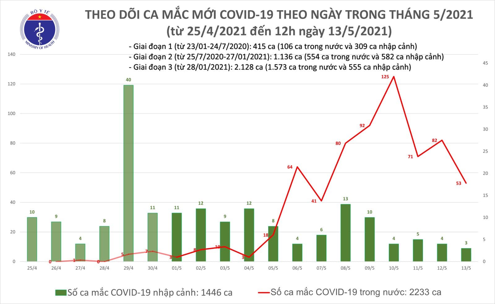 Trưa nay số ca Covid-19 mới gia tăng ở nhiều tỉnh, thành phố - Ảnh 1.