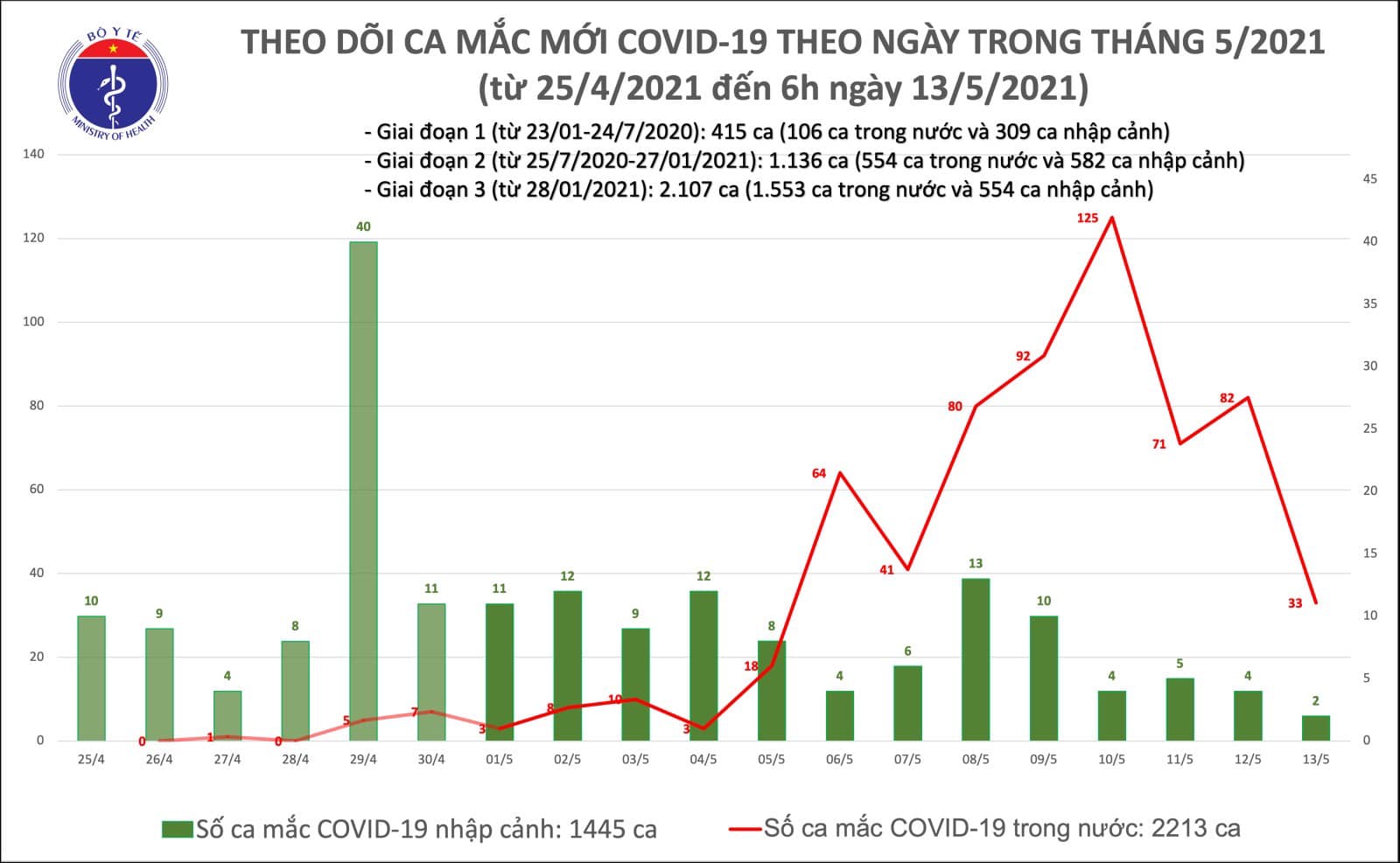 Sáng 13/5 thêm 33 ca Covid-19 lây nhiễm trong nước, đáng lưu ý là 2 ca ở Hà Nội - Ảnh 1.