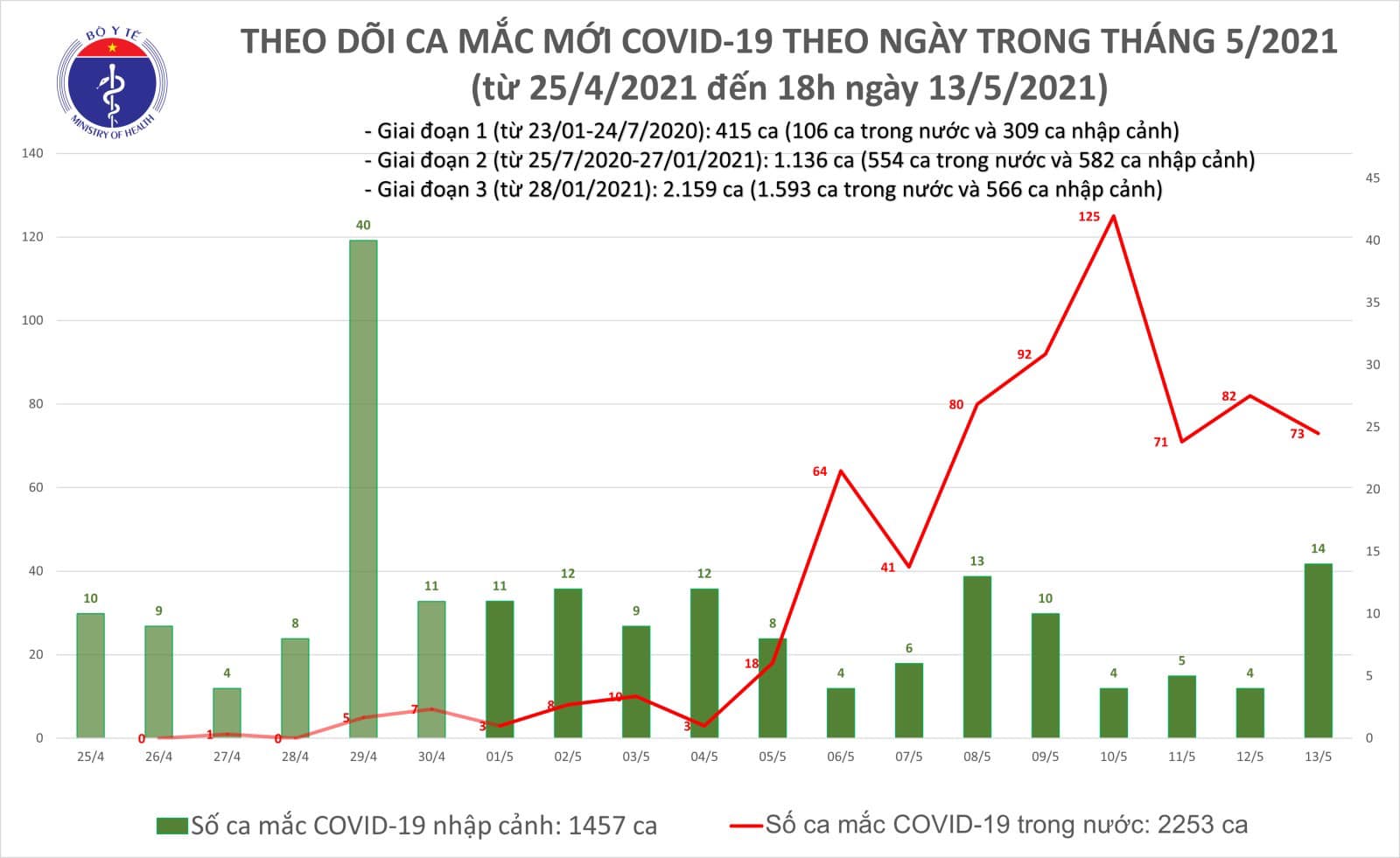 Chiều 13/5 thêm 19 ca Covid-19 lây nhiễm trong nước, đều là F1 - Ảnh 1.