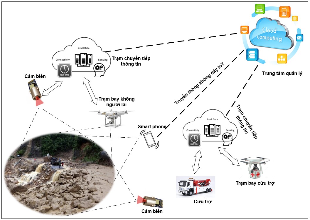 Công nghệ 5G, lựa chọn của tương lai trong công tác giảm thiểu ảnh hưởng của thiên tai - Ảnh 6.
