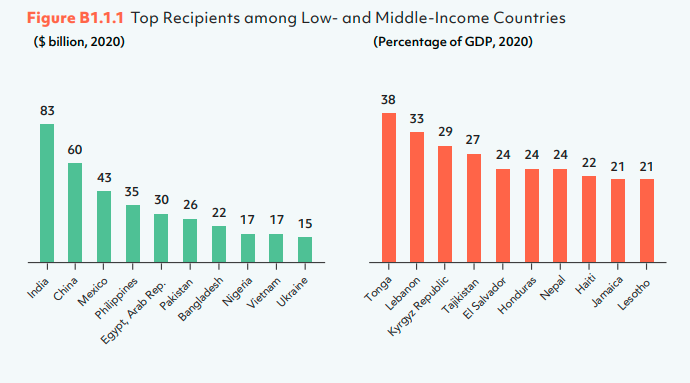 World Bank: Việt Nam là 1 trong 10 nước nhận kiều hối lớn nhất - Ảnh 1.