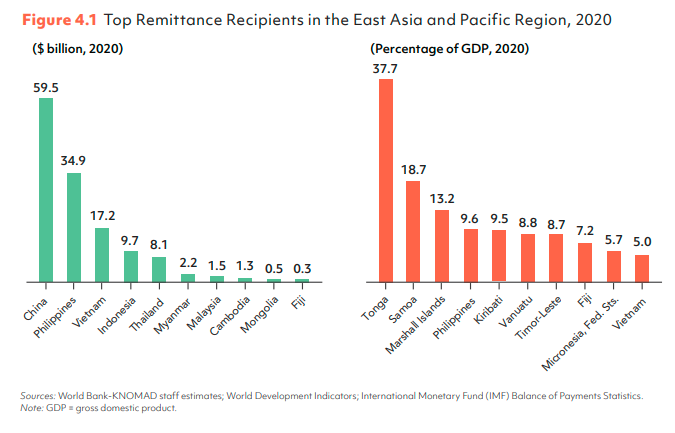 World Bank: Việt Nam là 1 trong 10 nước nhận kiều hối lớn nhất - Ảnh 2.