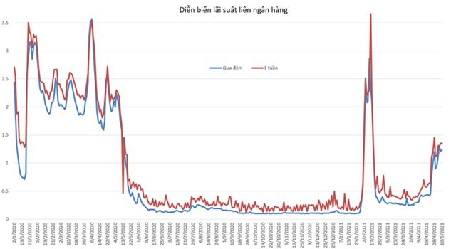 Ngân hàng vay mượn nhau hơn 147.000 tỷ mỗi ngày, lãi suất &quot;vọt&quot; lên cao nhất 2 tháng - Ảnh 2.