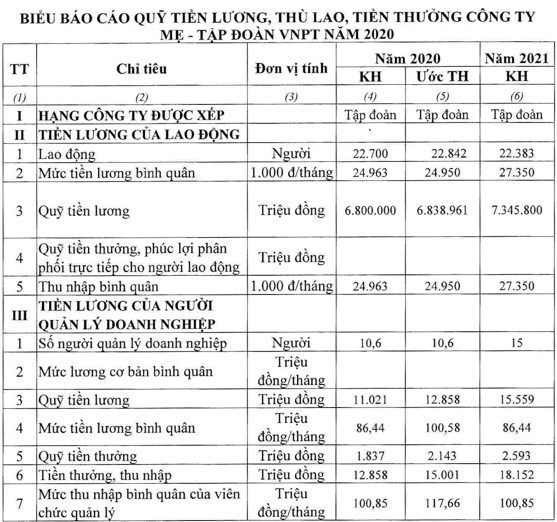 VNPT “gây sốt” với thu nhập của lãnh đạo vọt lên 117 triệu/tháng, gấp gần 5 lần nhân viên - Ảnh 1.