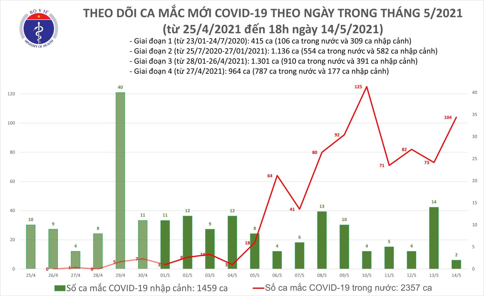 Thêm 59 ca Covid-19 mới lây nhiễm trong nước, Bắc Ninh vẫn &quot;nóng&quot; - Ảnh 1.