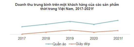 &quot;Lép vế&quot; trước Adidas, Zara, H&M, thời trang Việt nay càng điêu đứng hơn - Ảnh 1.