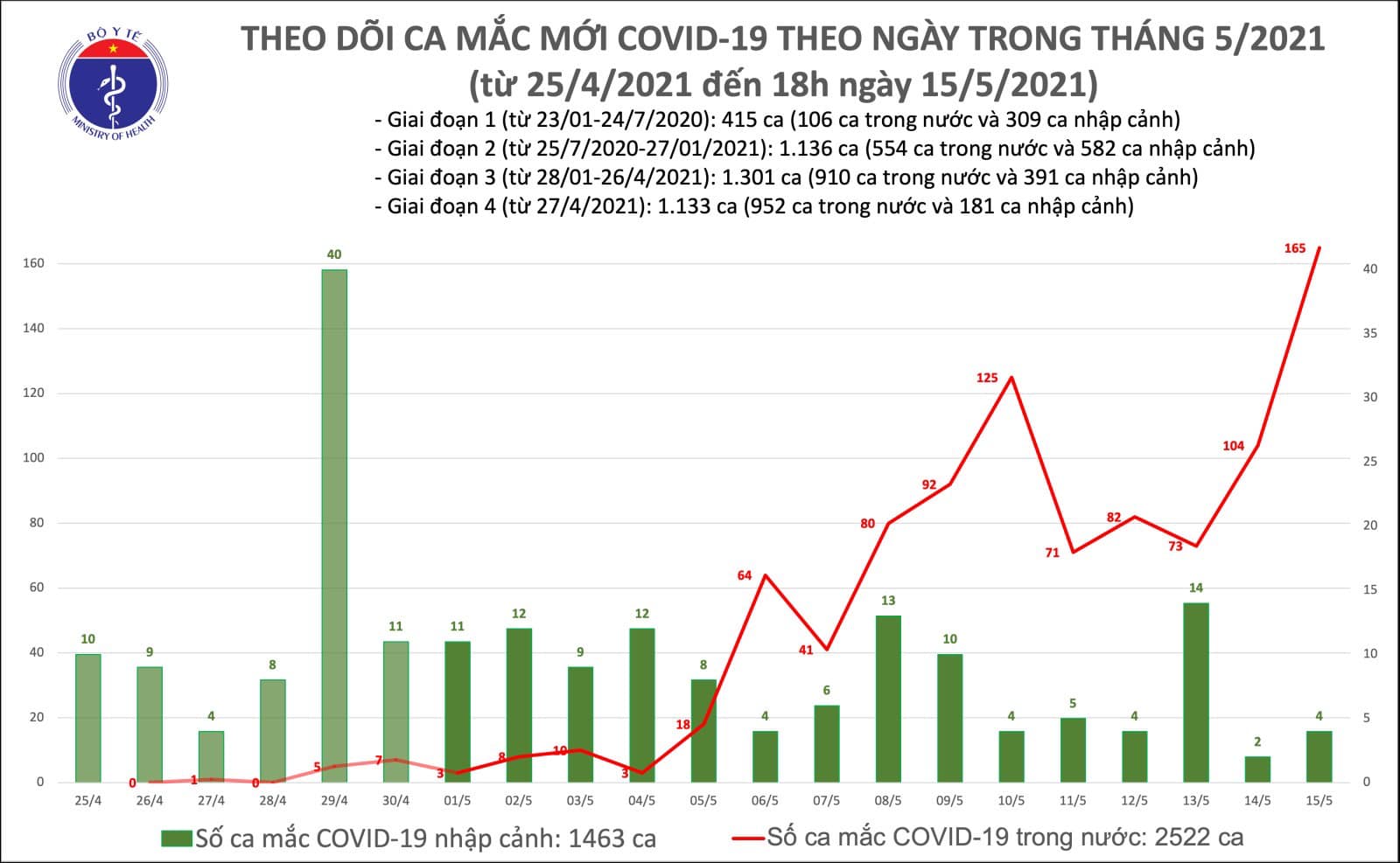 Chiều 15/5 ghi nhận 129 ca Covid-19 mắc mới lây nhiễm trong nước - Ảnh 2.