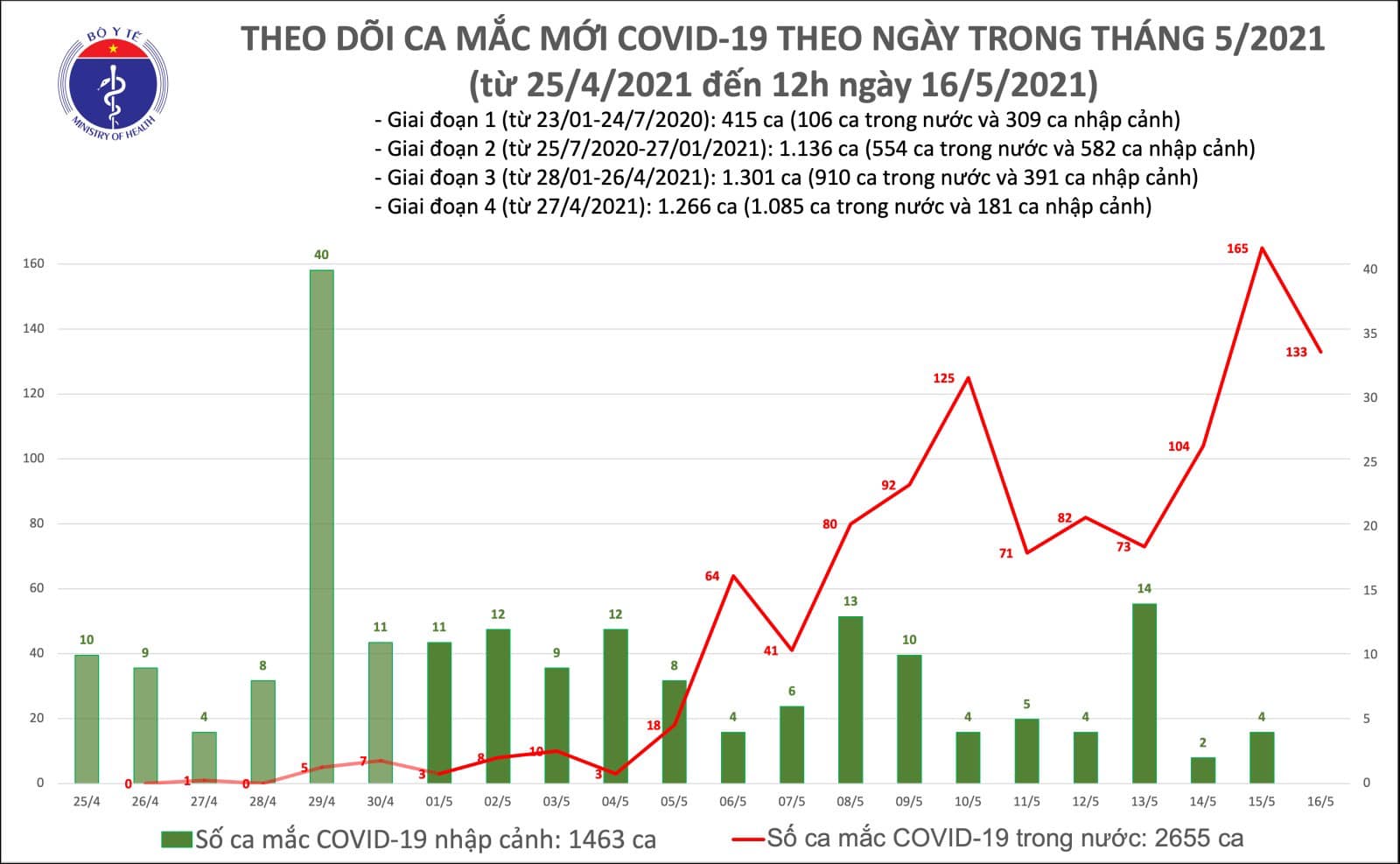 Trưa 16/5 có 6 ca Covid-19 mới lây nhiễm cộng đồng tại BV K và Hưng Yên - Ảnh 1.