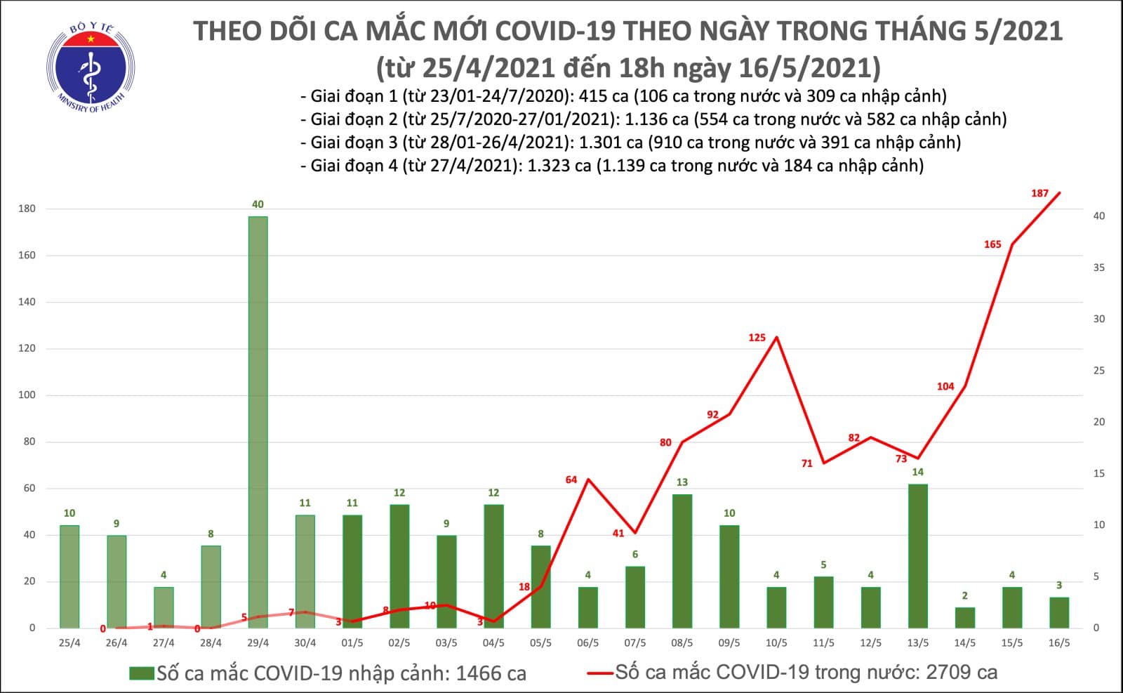 Ghi nhận 54 ca Covid-19 trong nước, Bắc Ninh, Đà Nẵng tiếp tục &quot;nóng&quot; - Ảnh 1.