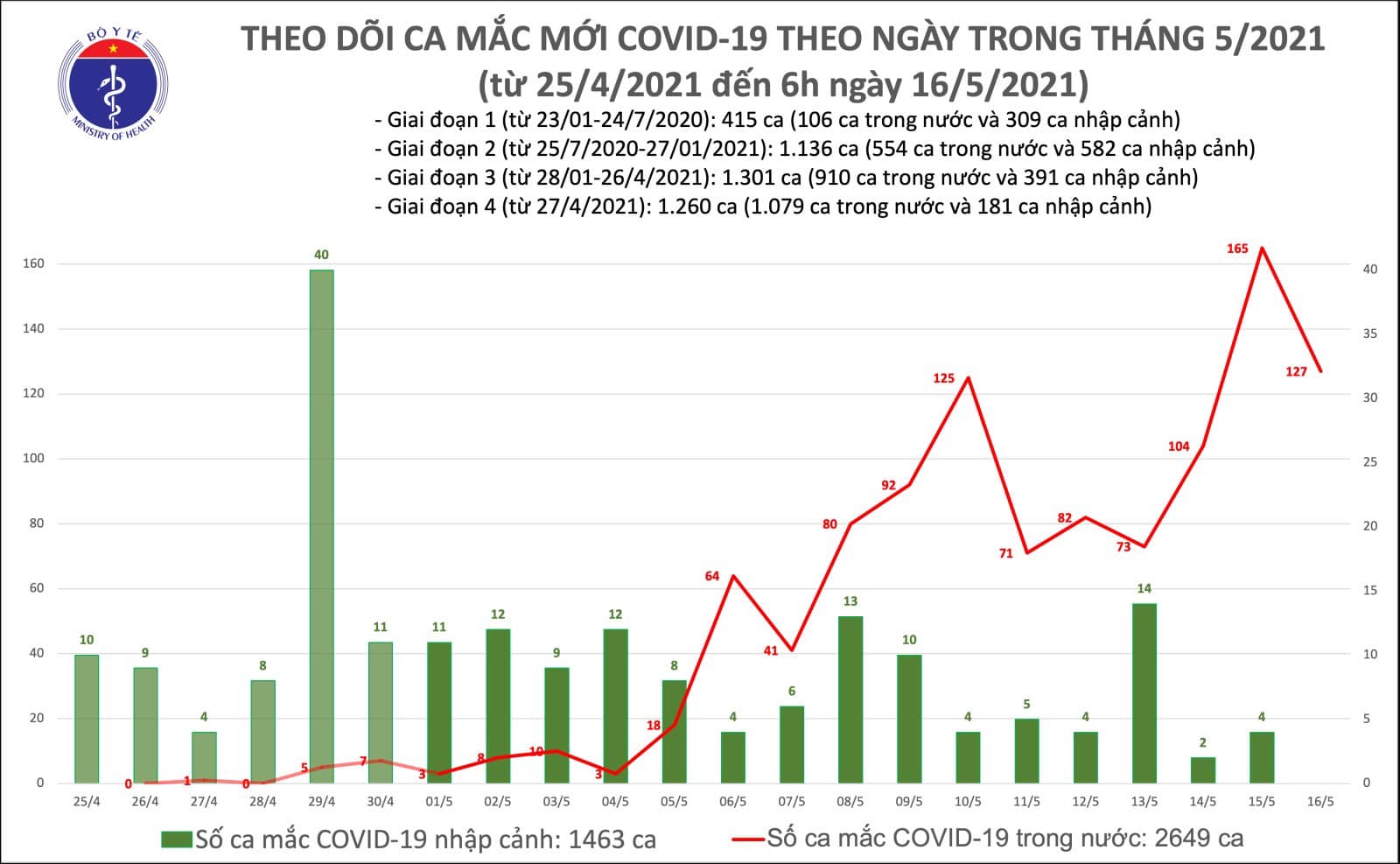 Ghi nhận số ca Covid-19 mắc mới cao kỷ lục trong buổi sáng - Ảnh 2.