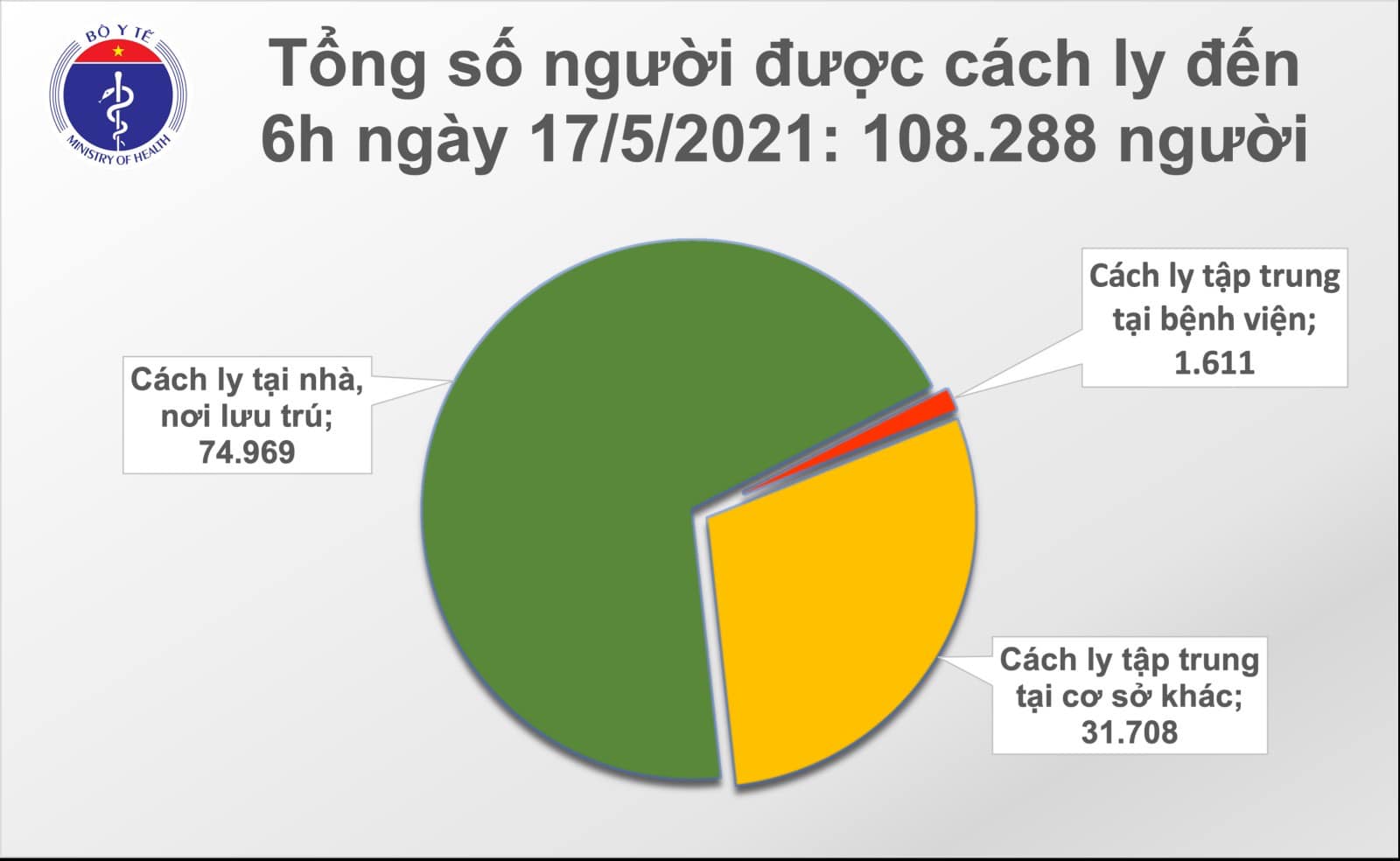 Tình hình dịch sáng 17/5: Thêm 1 tỉnh có ca Covid-19 mới - Ảnh 2.