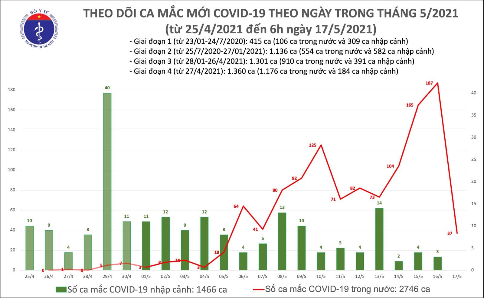 Tình hình dịch sáng 17/5: Thêm 1 tỉnh có ca Covid-19 mới - Ảnh 1.