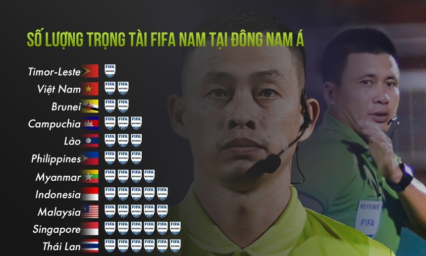 SỐC: Việt Nam có số trọng tài FIFA bằng Brunei, thua Lào và Campuchia - Ảnh 1.