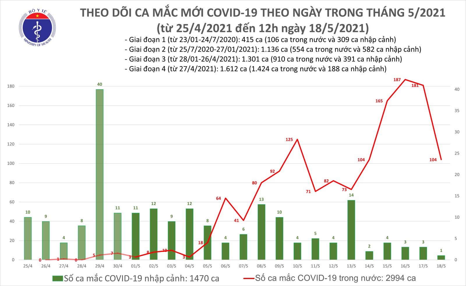 Thêm 86 ca Covid-19 lây nhiễm trong nước, 122.000 người cách ly - Ảnh 1.