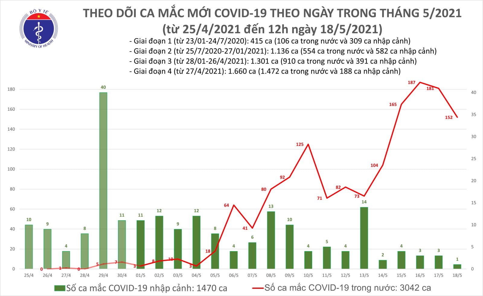 Ghi nhận 48 ca Covid-19 mới, kỷ lục về xét nghiệm truy vết - Ảnh 1.