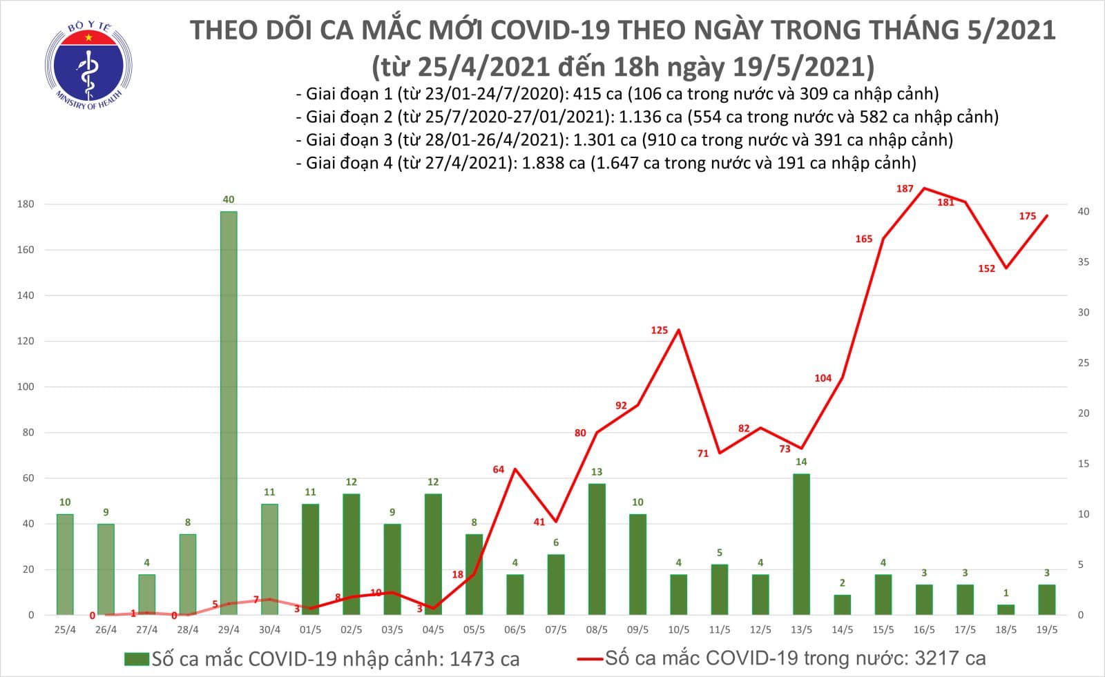 Ghi nhận thêm 109 ca Covid-19 mới lây nhiễm trong nước  - Ảnh 2.