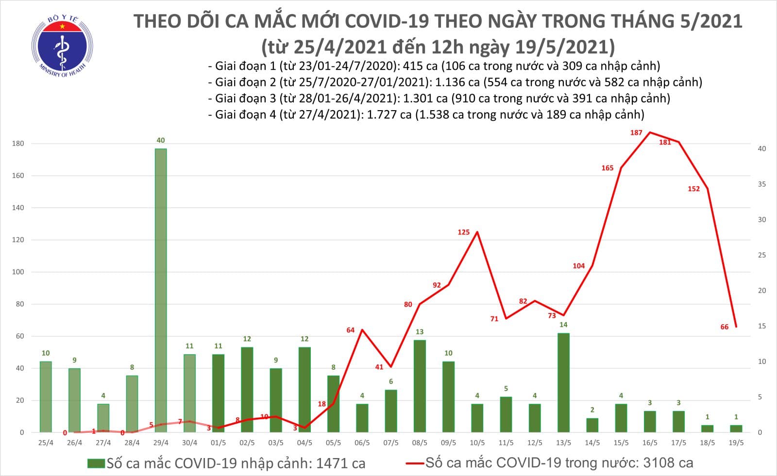 Trưa 19/5 có 36 ca Covid-19, Việt Nam có 2 biến chủng virus mới - Ảnh 2.