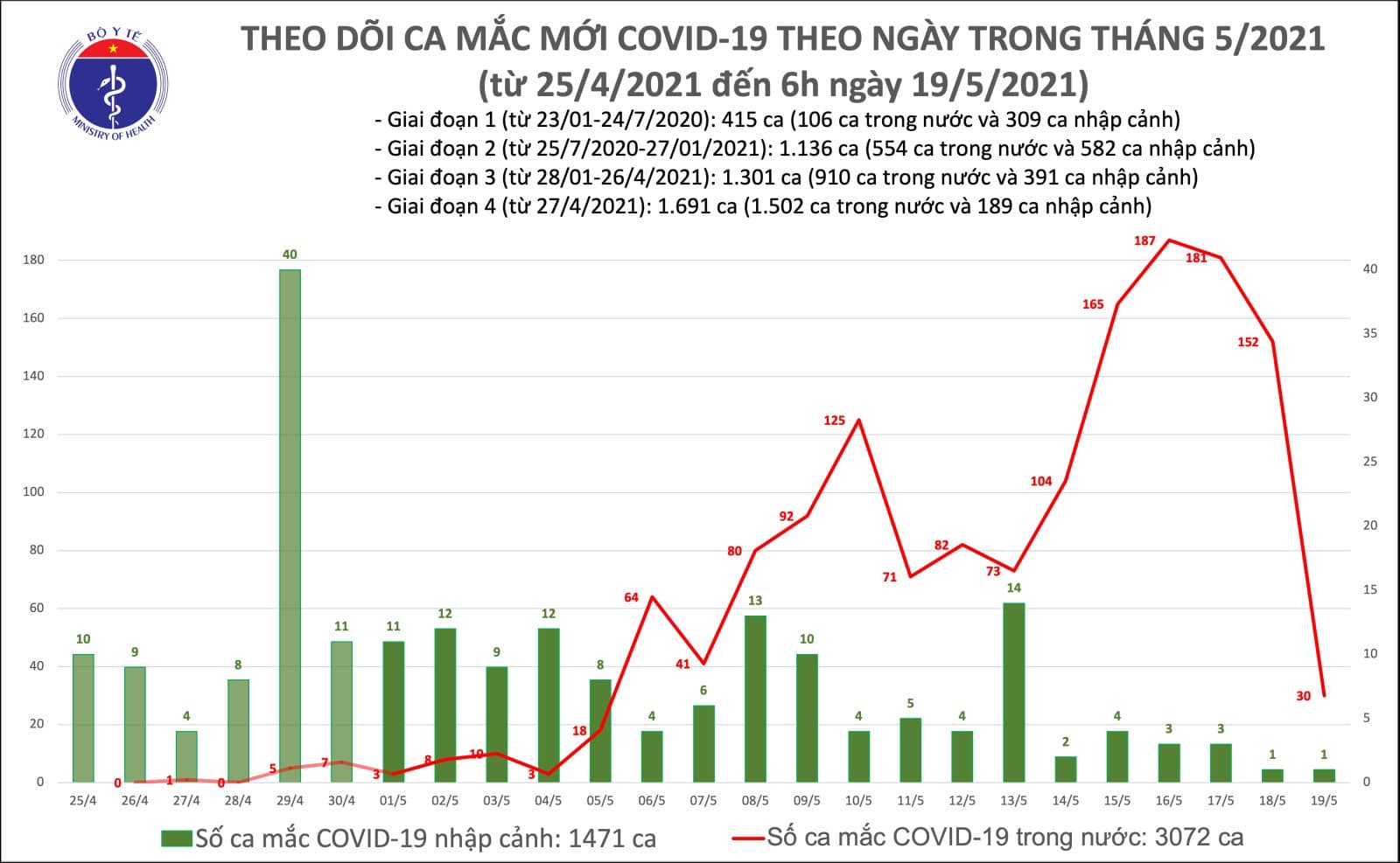 Sáng 19/5 có thêm 30 ca Covid-19 lây nhiễm cộng đồng, 1 triệu liều vắc xin đã được tiêm - Ảnh 1.