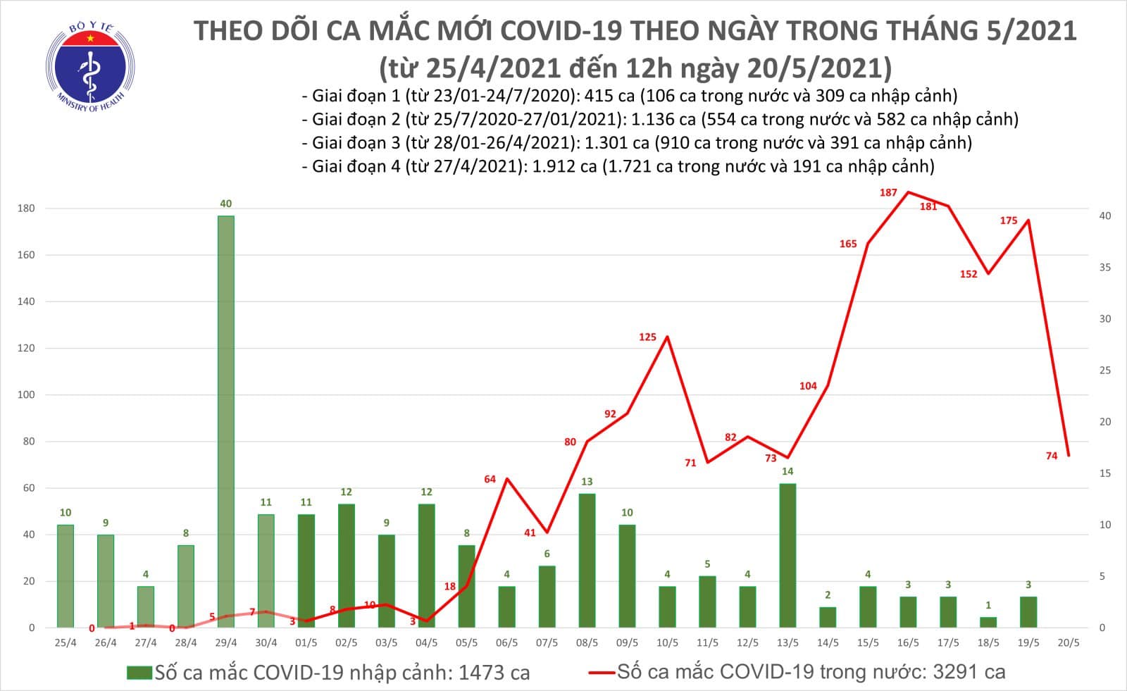 Ghi nhận thêm 44 ca Covid-19 lây nhiễm trong nước, Bắc Giang vẫn dẫn đầu - Ảnh 1.
