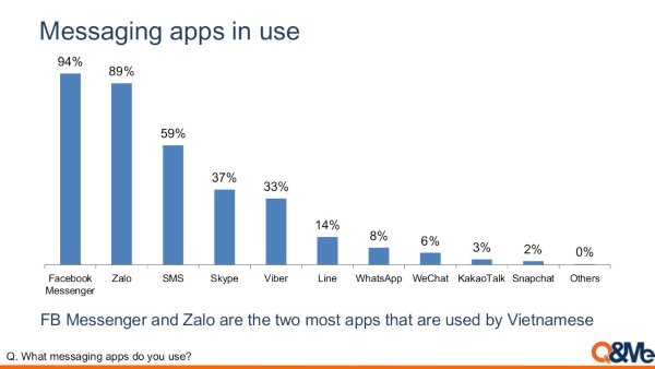 Cuộc chiến chinh phục trái tim người dùng của Zalo và Facebook Messenger - Ảnh 3.