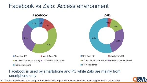 Cuộc chiến chinh phục trái tim người dùng của Zalo và Facebook Messenger - Ảnh 6.