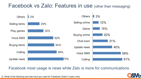Cuộc chiến chinh phục trái tim người dùng của Zalo và Facebook Messenger - Ảnh 7.