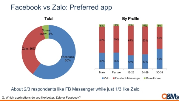 Cuộc chiến chinh phục trái tim người dùng của Zalo và Facebook Messenger - Ảnh 8.