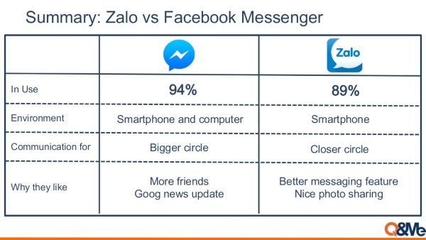 Cuộc chiến chinh phục trái tim người dùng của Zalo và Facebook Messenger - Ảnh 9.