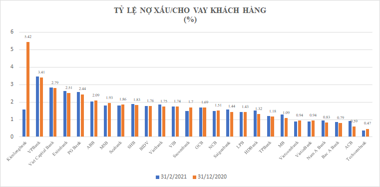 4 tỷ USD nợ xấu: BIDV, VietinBank và VPBank chiếm gần nửa, bất ngờ với ACB và Kienlongbank - Ảnh 3.