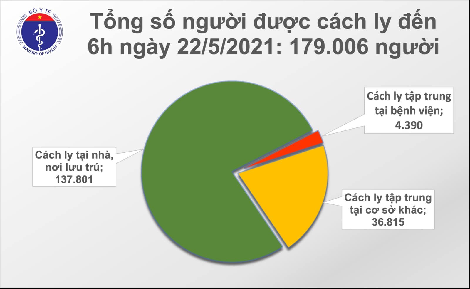 Tình hình dịch Covid-19 sáng 22/5: Ca mắc tăng, số người cách ly &quot;khủng&quot; - Ảnh 3.