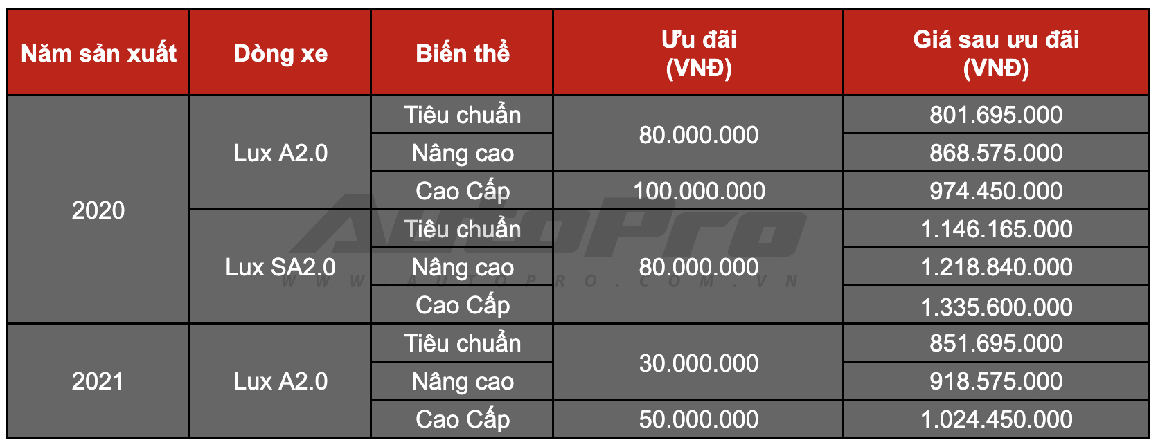 Khuyến mại khủng trong tháng 5, VinFast Lux A2.0 giảm giá cực sâu - Ảnh 4.