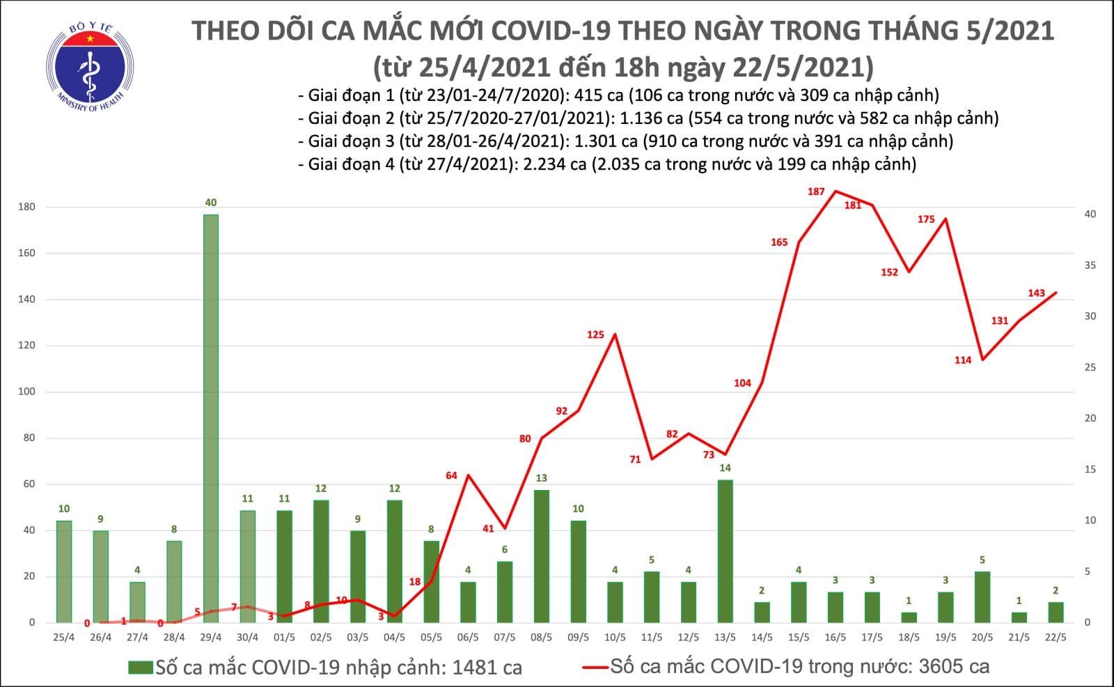 Chiều 22/5, thêm 73 ca Covid-19 mới, chủ yếu ở Bắc Giang, Bắc Ninh - Ảnh 1.