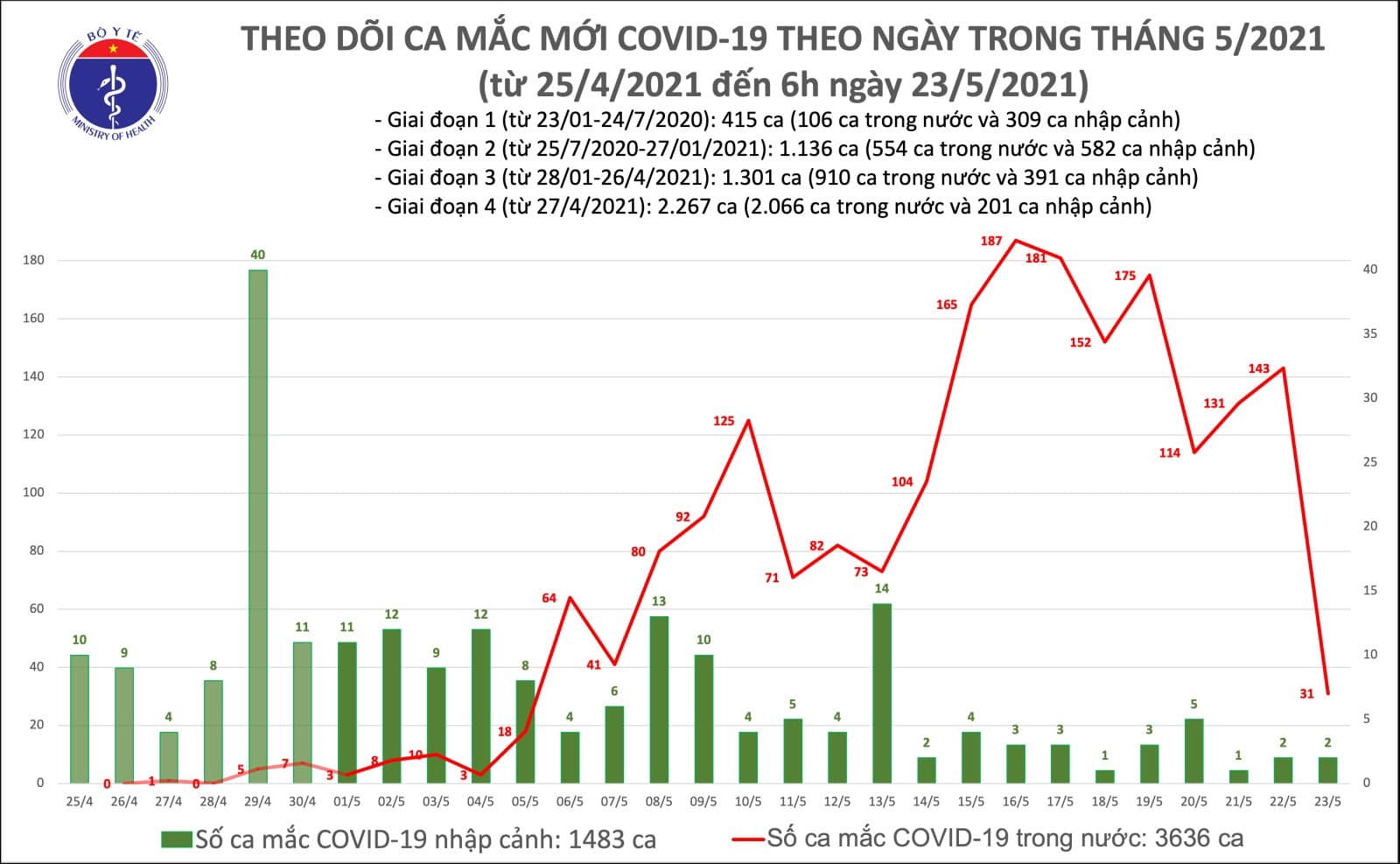 Tình hình dịch sáng 23/5: Số ca Covid-19 mới chủ yếu ở Bắc Ninh - Ảnh 1.