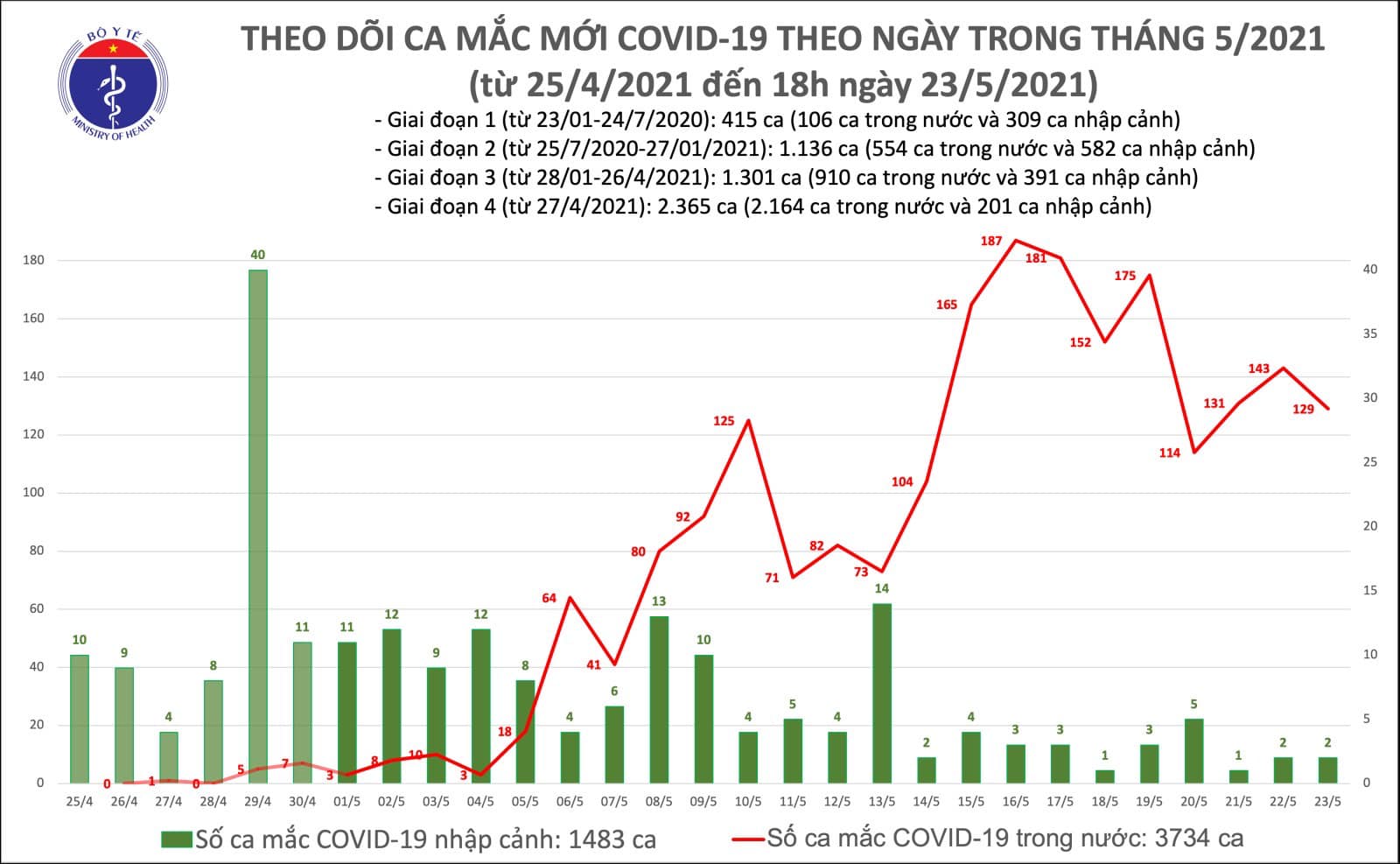 Chiều 23/5: Số ca Covid-19 mới ở Bắc Giang, Bắc Ninh tiếp tục tăng - Ảnh 1.