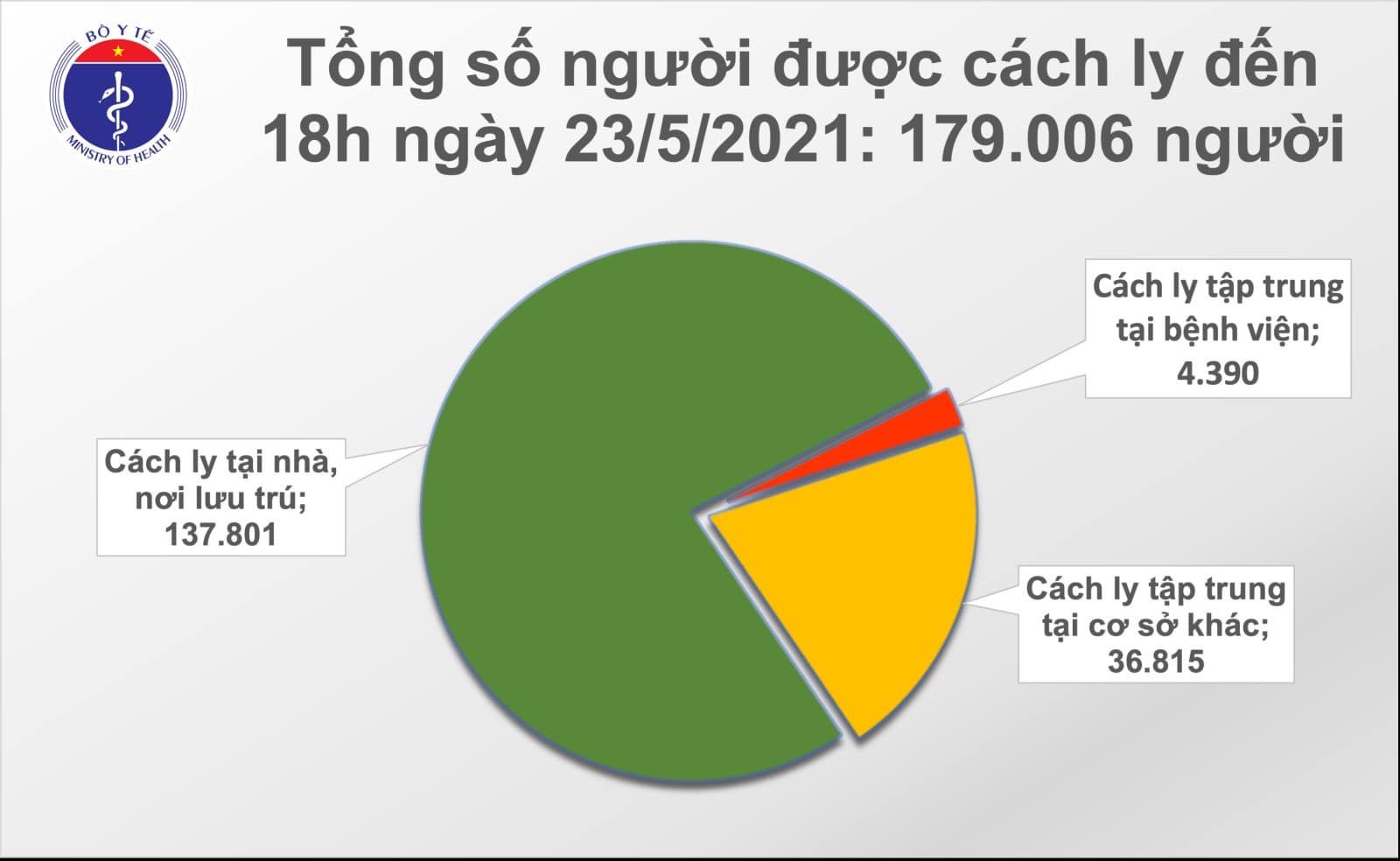 Chiều 23/5: Số ca Covid-19 mới ở Bắc Giang, Bắc Ninh tiếp tục tăng - Ảnh 2.