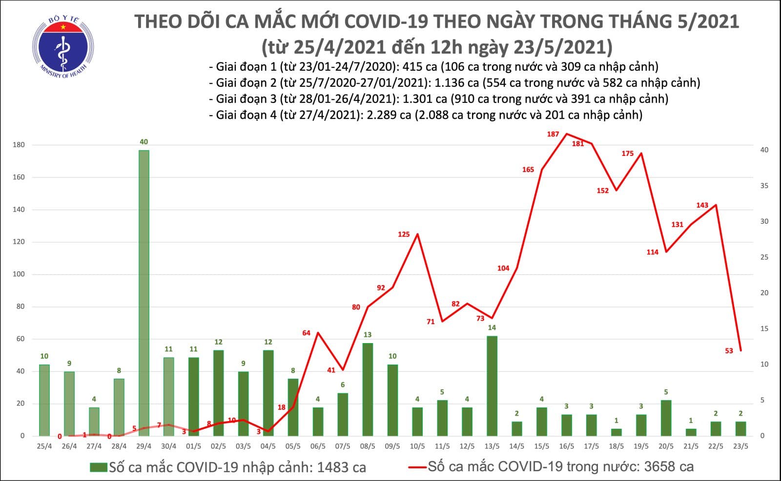 Trưa 23/5, Việt Nam có thêm 22 ca Covid-19 mắc mới - Ảnh 1.