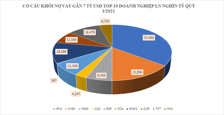 Gánh nặng nợ vay gần 7 tỷ USD của những &quot;ông vua&quot; lợi nhuận - Ảnh 3.