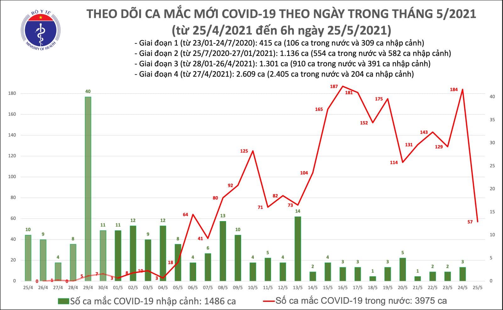 Sáng 25/5, Bắc Giang và 4 địa phương có thêm 57 ca Covid-19 mới - Ảnh 2.