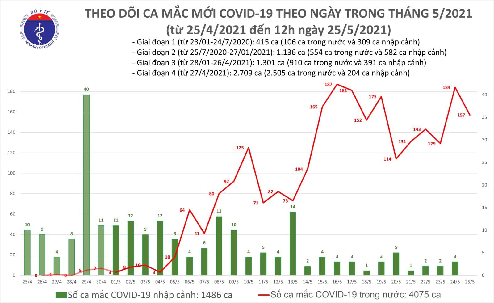 6 tiếng qua, Việt Nam phát hiện thêm 100 ca Covid-19 mới - Ảnh 1.