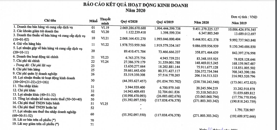 Công ty mẹ Vinafood 2 lỗ luỹ kế hơn 2.300 tỷ đồng - Ảnh 1.