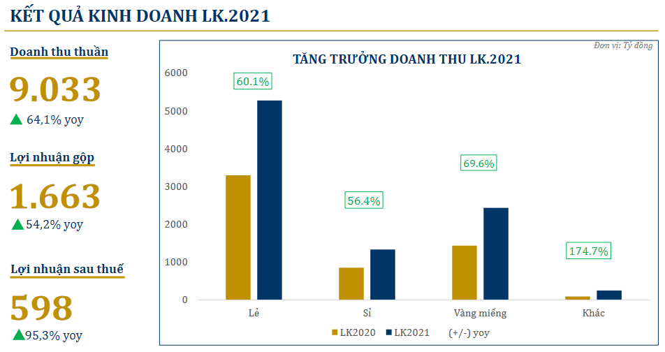 PNJ: 4 tháng đầu năm lãi lớn, thị giá chính thức vượt mức 100.000 đồng/CP - Ảnh 2.