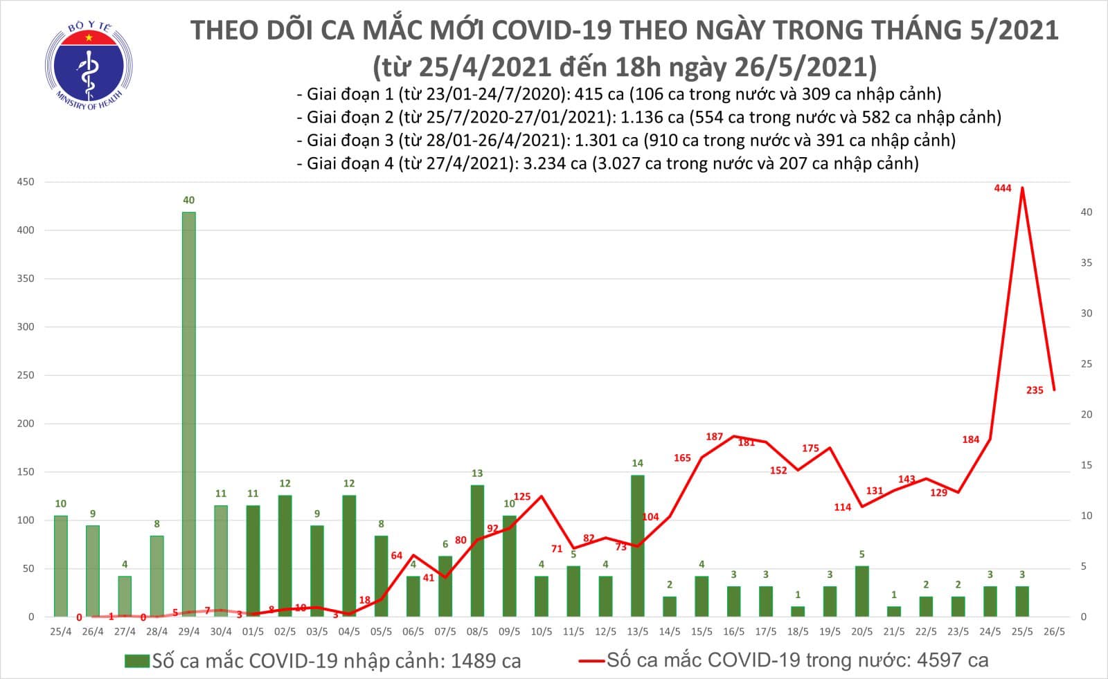 Chiều 26/5 có 115 bệnh nhân mới, Việt Nam cán mốc 6.000 ca Covid-19 - Ảnh 1.