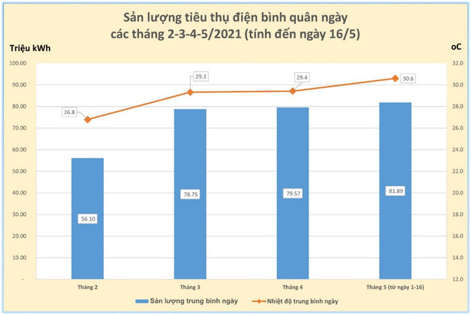 TP.HCM dùng điện nhiều kỷ lục, hóa đơn tiền điện tháng 4-5 sẽ tăng vọt - Ảnh 1.